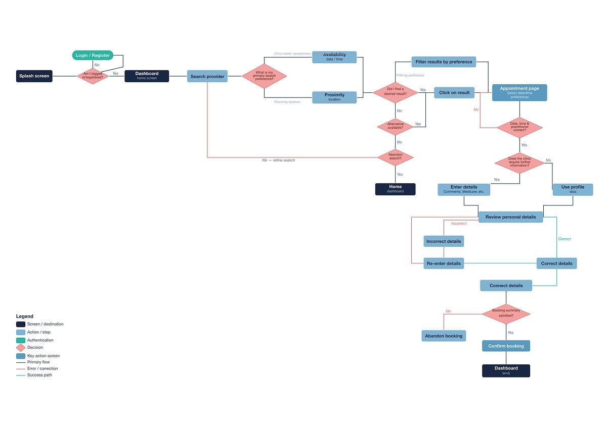 User flow: Book Appointment