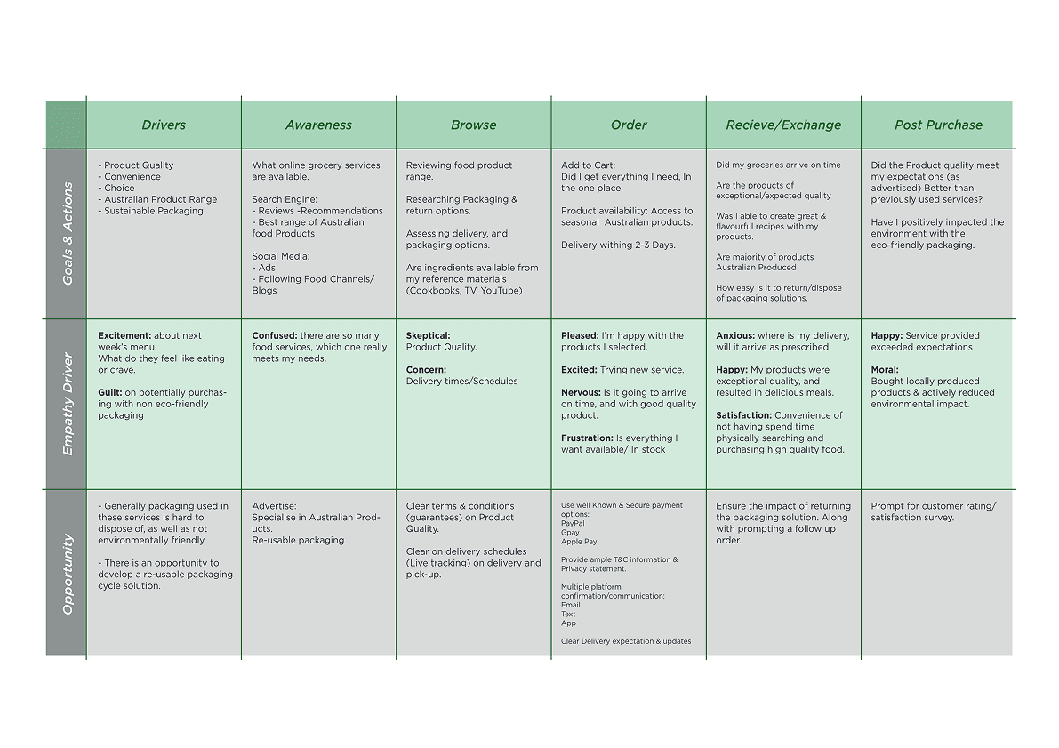 Customer journey map