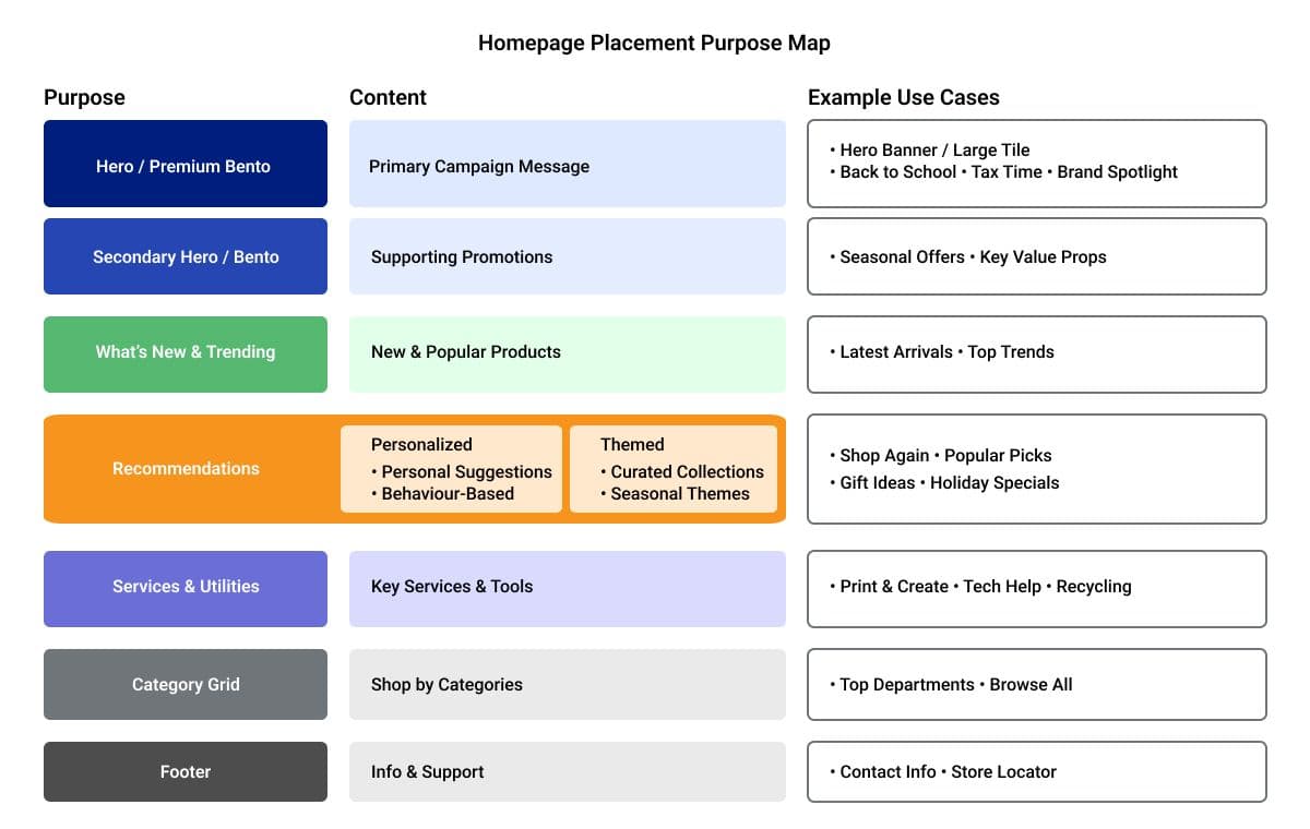 Placement purpose map