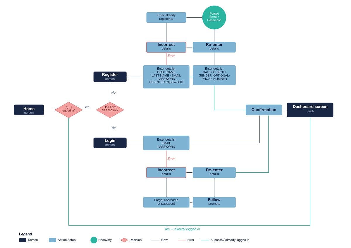 User flow: Login/Register